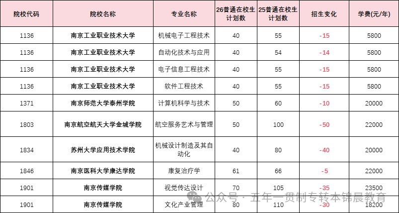 锦晨教育发布2026年五年一贯制高职“专转本”（非师范类）计划变化